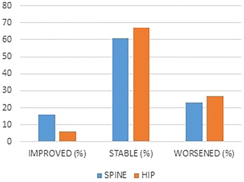 Figure 1. T0 and T1 bone mass changes (thresholds of statistical significance >3%) in examined patients.