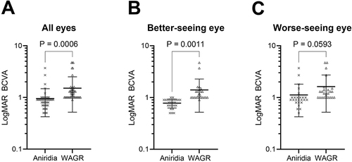 Figure 1 Scatter plots for LogMAR values in aniridia and WAGR spectrum subjects. (A) Values for both eyes in aniridia (N=50) and WAGR spectrum (N=50) subjects. (B) Values for the better-seeing eye in aniridia (N=25) and WAGR spectrum (N=25) subjects. (C) Values for the worse-seeing eye in aniridia (N=25) and WAGR spectrum (N=25) subjects. Heavy horizontal lines indicate the mean and lighter horizontal lines indicate the standard deviation for each group. The analyses of all eyes and better-seeing eyes comparing aniridia and WAGR spectrum subjects were statistically significantly different in both analyses.