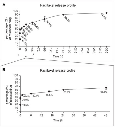 Figure 2 Paclitaxel release profile from PPSu-PEG NPs. (A) Drug release profile from PPSu-PEG NPs over 14 days (336 h) in PBS is shown. The majority of the encapsulated drug (94.4%) is sustainably released. (B) Drug release profile of the PPSu-PEG NPs during the first 48 h in PBS in more detail. The initial burst effect of the non-encapsulated drug is also shown (36.9% of the theoretically loaded drug is washed out, after initial suspension).