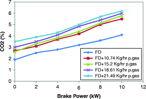 Figure 8 Variations in CO2 with brake power.