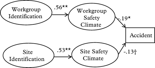 Figure 1. Correlations between construction worker identification, safety climate and accidents at work.