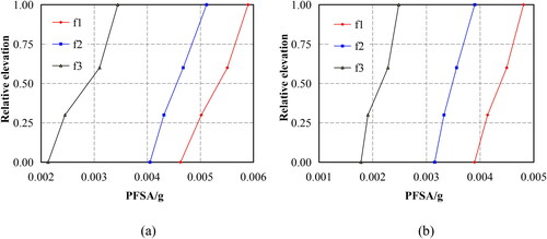 Figure 17. The PFSA change rule of the homogeneous slope when inputting the WE wave in the x direction: (a) at the slope surface; (b) inside the slope.