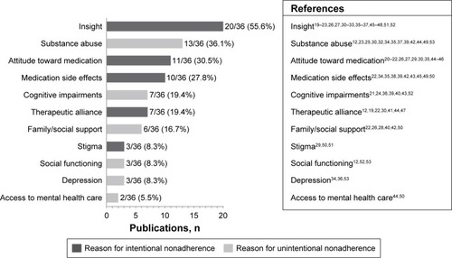 Figure 2 Number of studies investigating specific reasons for nonadherence.