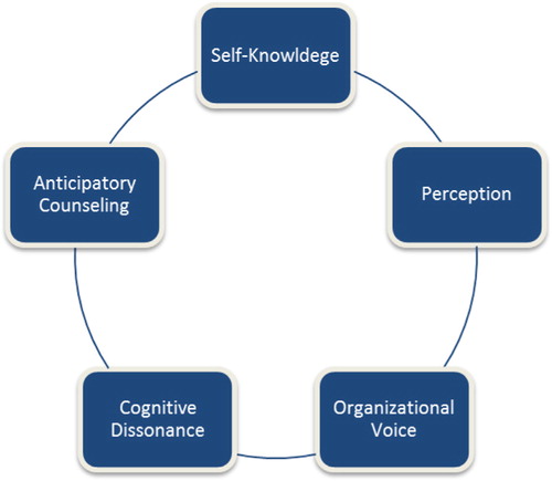 Fig. 1 Diagramatic Flow of 5 Career Advising Discussion Topics.
