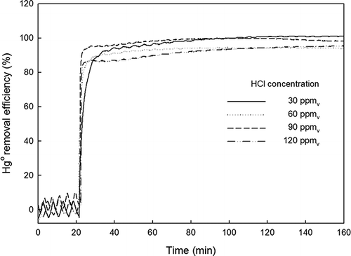 Figure 4. Effect of HCl on the Hg0 removal efficiency.