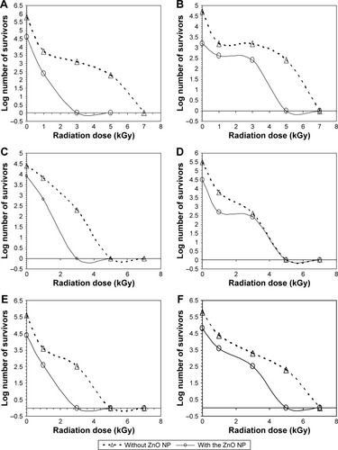 Figure 5 The effect of different γ radiation doses on the total aerobic microbial count in cosmetic preparations with and without 0.62 µg g−1 ZnO NP.Note: (A) Sunblock, (B) foundation cream, (C) moisturizing cream, (D) body lotion, (E) face cream, (F) body scrub.Abbreviation: ZnO NP, zinc oxide nanoparticles.
