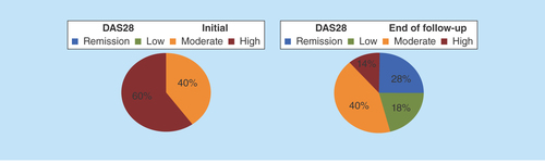 Figure 5.  Evaluation of disease activity prior to the use of biological therapy and at the end of the 8-year follow-up in 94 rheumatoid arthritis patients from Brazil.Remission: ≤ 2.6; Low activity: 2.7 ≤ 3.2; Moderate activity: 3.3 ≤ 5.1; High activity: >5.1; DAS28-ESR was used for assessments.DAS28: Disease Activity Score based on 28 joints; ESR: Erythrocyte sedimentation rate.