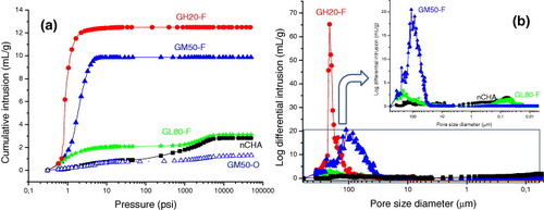 Figure 8 (a) Hg cumulative intrusion and (b) pore size distribution of the GH20-F, GM50-F, GM50-O and GL80-F scaffolds and nCHA.
