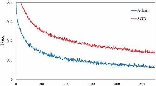 Figure 12. Loss curves for the training set with different optimizer.