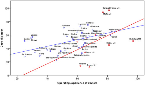 Figure 3. Operating experience of doctors and Case Mix Index.Source: The authors.