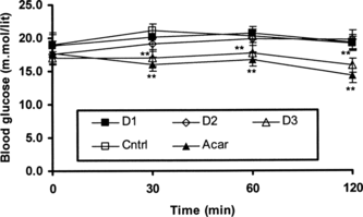 Figure 5 Blood glucose response during oral sucrose tolerance test in diabetic rats treated with 250 (D1), 500 (D2), 1000 (D3) mg/kg of ethanol extract of AP, vehicle, and acarbose 10 mg/kg. Sucrose used at 4 g/kg. Values are the mean±SD (n = 6). *p < 0.05 compared with the control; **p < 0.001 compared with the control. (ANOVA followed by LSD post hoc. test).