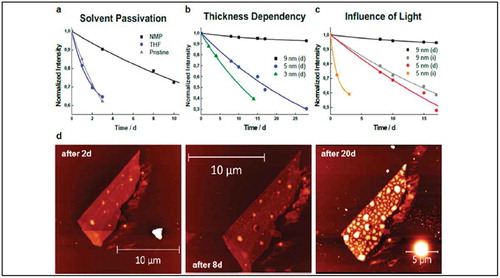 Figure 9. (a) Effect of NMP passivation compared to an inert solvent (THF) and a pristine sample on ca. five nm thick flakes with the comparable area. (b) Influence of thickness on the degradation of NMP-protected flakes stored in darkness, clearly surpassing 25 days of stability. (c) Influence of continuous visible light illumination on 5 and 9 nm thick flakes. (d) AFM images showing a 9 nm flake protected with NMP after 2, 8, and 20 days under ambient conditions. Adapted with permission from ref 67. Copyright © 2017 American Chemical Society.