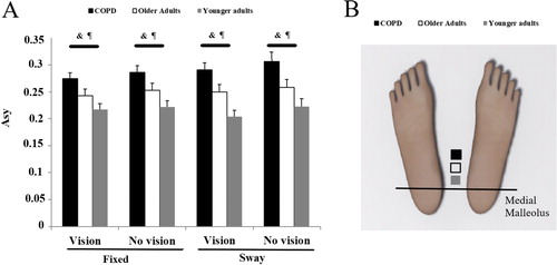 Figure 3. (A) Mean values (standard errors in vertical bars) of asymmetry (Asy) of CoP for groups (COPD, older healthy adults and younger healthy adults). (B) Schematic representation of CoP location for groups regarding the medial malleolus. The square is a schematic representation of the average of CoP location of each group. & age influence; ¶ disease influence.