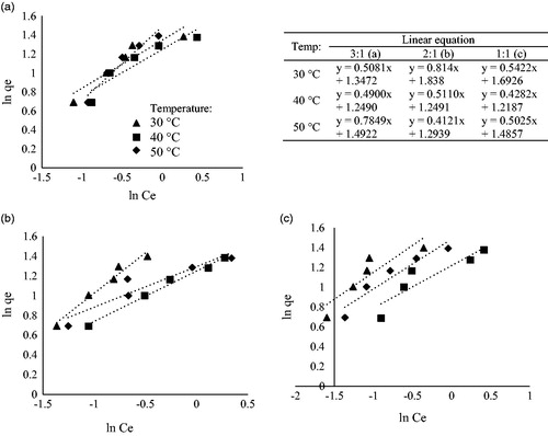 Figure 7. ln qe vs ln Ce linear plot of Freundlich isotherm of Cd(II) ion adsorption for NaOH:carbonized sample ratios of 3:1 (a), 2:1 (b) and 1:1 (c).