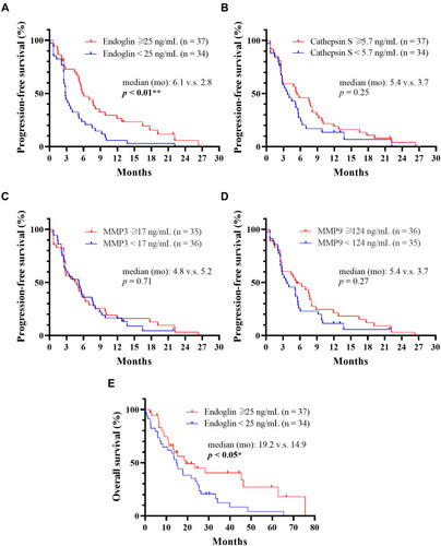 Figure 5 Effects of soluble endoglin, cathepsin S, matrix metalloproteinase 3 and 9 (MMP3 and MMP9) levels on progression-free survival and overall survival. (A–D) Progression-free survival of high- and low groups of endoglin, cathepsin S, MMP3 and MMP9 were analyzed using the Kaplan–Meier method and the log rank test. **p < 0.01. (E) Overall survival of the high- and low-endoglin groups were analyzed using the Kaplan–Meier method and the log rank test. *p < 0.05.
