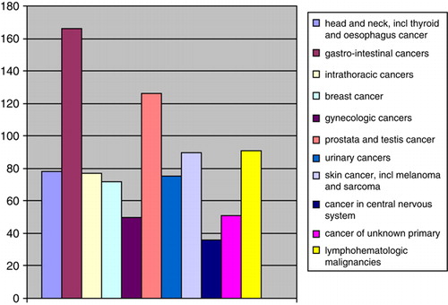 Figure 8.  Distribution of tumour sites among those patients who were reported with a new malignancy within five years after their initial CUP diagnosis (number of cases).