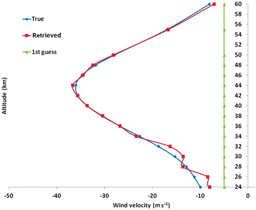 Fig. 10 Retrieved wind profile (red) compared with simulated “true” (blue) profile. The first guess profile is shown in green.