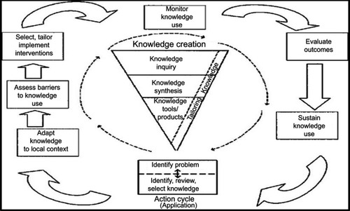 Figure 1 Knowledge to action (KTA) framework.