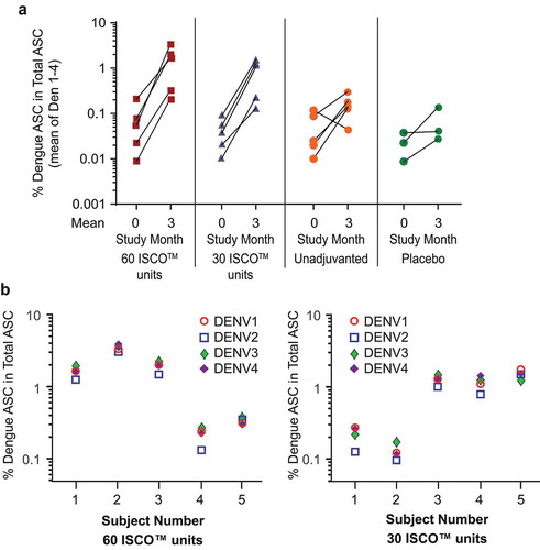 Figure 4. Induction of B-cell memory to each of the four DENV serotypes in a subset of 18 high-dose cohort subjects who received 3 injections of study product (vaccine/placebo).