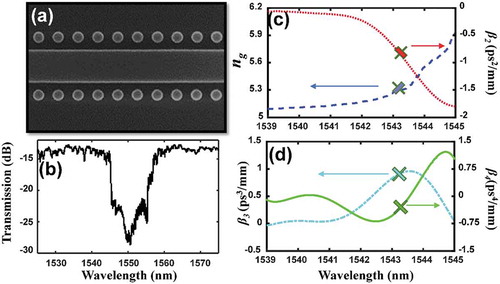 Figure 12. (a) Scanning electron micrograph of a USRN CMBG before SiO2 deposition. (b) Transmission spectrum, (c) ng (blue), β2 (red), (d) β3 (green) and β4 (cyan) as a function of wavelength of the USRN CMBG. The crosses denote the wavelength of the picosecond pulses launched into the CMBG. From Ref. 66