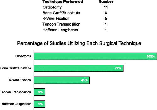 Figure 5. Percentage of studies utilizing each surgical technique. Only one study described the use of bone graft harvested directly from the synostosis site.
