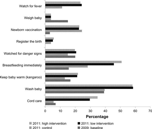 Figure 1 Newborn care activities (%) by intervention intensity, Northern Nigeria 2009 and 2011.