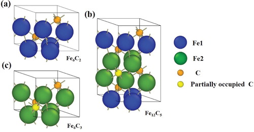Figure 3. Conventional unit cell of ϵ-carbide with (a) Fe6C2, (b) Fe12C5, and (c) Fe6C3 formula units constructed based on P6322 space group symmetry. The orange and yellow spheres represent carbons located at fully occupied and partially occupied carbon positions, respectively, of the P6322 space group. The green and blue spheres represent Fe atoms with and without nearest bonding from carbon atoms located at partially occupied positions.