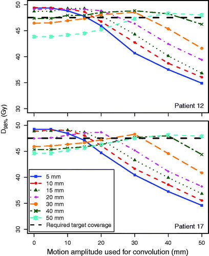 Figure 2. D98% for the CTV as a function of the motion amplitude during treatment delivery simulation, for patient 12 (smallest tumor) and patient 17 (largest tumor), showing the robustness of the RMI treatment plans against daily variations in breathing amplitudes. For example, the solid blue lines represent D98% for various breathing amplitudes for a plan that was optimized for a 5-mm breathing amplitude. The black dashed line represents the required target coverage (D98% = 95%). The lines connecting the data points are a guide to the eye.