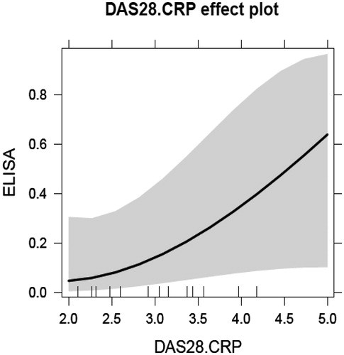 Figure 3. Effect plot of DAS28-CRP on ELISA seropositivity. Gray area correspond to 95% prediction interval. DAS28-CRP was a variable preserved from the logistic regression analysis build to explain the variation in seropositivity of the ELISA test with respect to other variables, after applying the stepwise algorithm based on the Akaike information criterion (Venables & Ripley Citation2002).