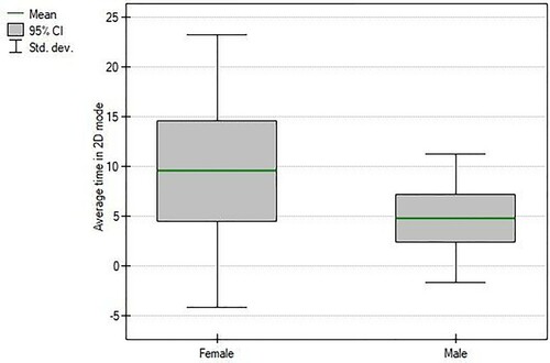 Figure 19. Box plot indicating the count of route segments in the 3D mode for male and female participants from both groups whose MRT score is 5 (p-value = 0.037845).