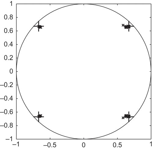 Figure 5. Poles of the identified system in closed-loop by the proposed method.