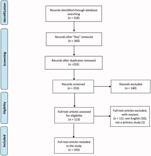 Figure 1. PRISMA study flow diagram (Moher et al. Citation2009) documenting the process of identification, screening, eligibility and inclusion for the systematic review of welfare of gestating sow.