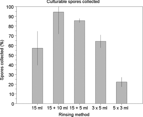 FIG. 5 Effects of different rinsing methods on spore elution with 1% SDS. Different number and volume of flushes were used as indicated. Numbers of spores were determined by plate counting. Error bars indicate standard deviation of at least two collections.