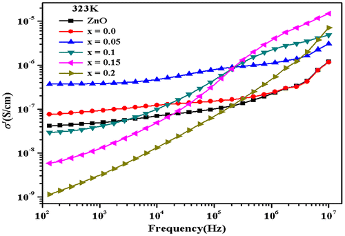 Figure 4. Variation of AC conductivity for Zn0.7MnxNi0.3−xO (Pure ZnO, x = 0.0, 0.05, 0.1, 0.15, 0.2) samples at 323 K.