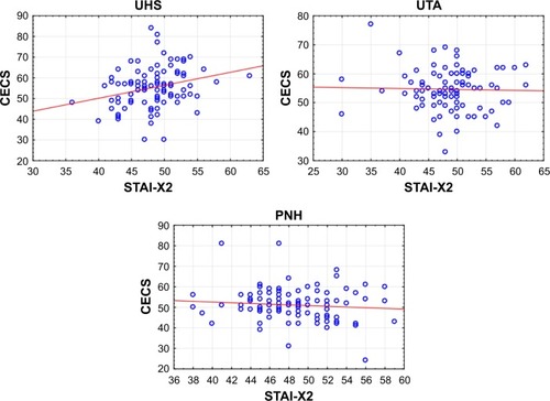 Figure 3 Scatter diagrams of anger control (CECS) and perception of anxiety as a trait (STAI-X2) with the division into the study group affiliation.