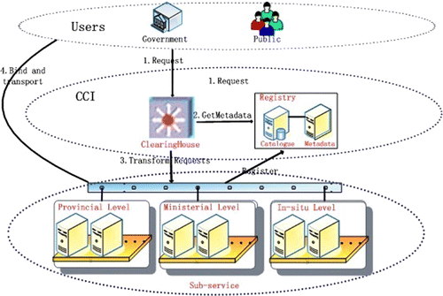 Figure 8. The framework of federated database.