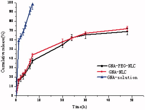 Figure 4. Release profiles of GNA from GNA-PEG-NLC and GNA-NLC in PBS pH 7.4 at 37 °C (n = 3).