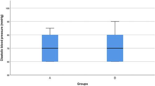 Figure 3 Box plot of diastolic blood pressure in both groups (N=92). Group A: cement dust-exposed recruits. Group B: healthy cement dust unexposed recruits (control).