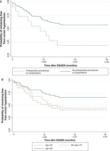 Figure 2 Kaplan–Meier survival curve showing probability of remaining ocular hypertension-free following Descemet stripping automated endothelial keratoplasty: (A) by fellow eye glaucoma status; (B) by concurrent procedures; (C) by postoperative complications and procedures; and (D) by age.