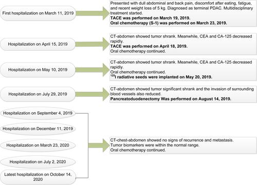 Figure 8 The flow chart of multidisciplinary treatment.