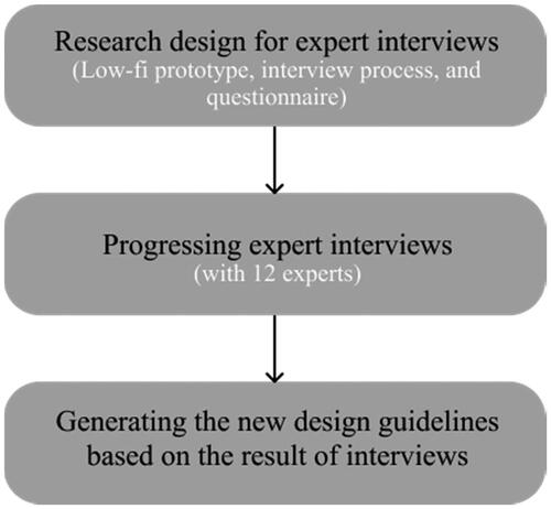 Figure 2. Procedures for generating HRI design guidelines.