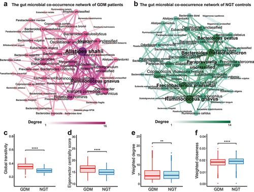 Figure 2. Analysis of gut bacterial co-occurrence network in GDM patients and pregnant women with NGT.