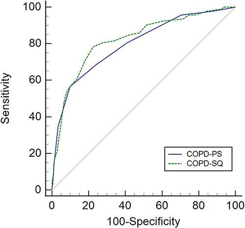 Figure 3 Receiver operating characteristic curve of the COPD population screener (COPD-PS) and COPD screening questionnaire (COPD-SQ) for screening for symptomatic COPD.