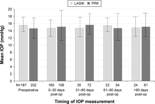 Figure 3 Mean (SD) IOP measurements over time.