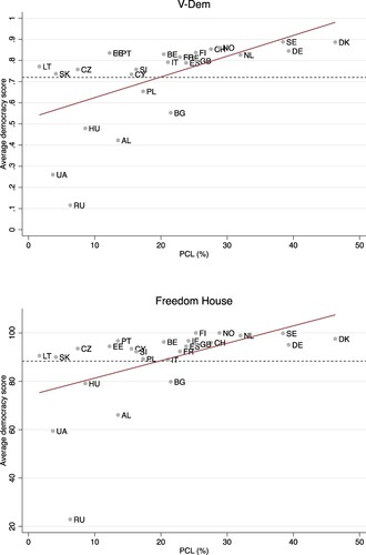 Figure 1. Correlation between PCL and mean democracy scores from V-Dem and Freedom House datasets (2012–2021).