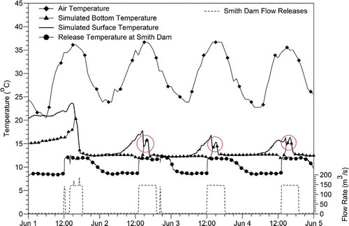 Figure 11. Time-series of modeled surface and bottom temperatures at MSF from May 31 to 4 June 2011 including air temperature at Birmingham, release flow and temperature measured at SDT.