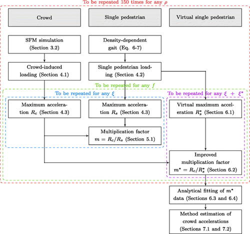 Figure 1. General framework of the procedure, with crowd densities ρ ranging from 0.2 to 1.5 ped/m2, natural frequencies f from 0.5 to 5.5 Hz, and damping ratios ξ from 0.1 to 10%, which correspond to extra dampings ξ* in line with Section 6.1.