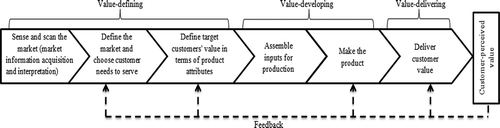 Figure 1. Customer Value Creation Process (based on Webster, Citation2002; Kotler & Keller, Citation2012).