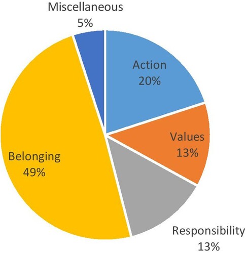 Figure 2. What makes you part of civil society.