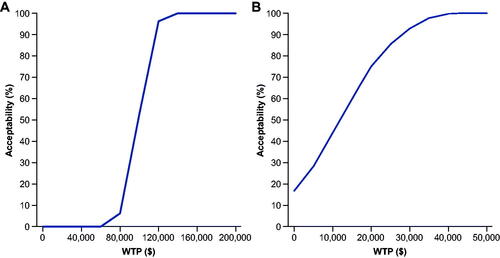 Figure 6. Cost-effectiveness acceptability for vibegron vs (a) mirabegron 25 mg and (b) mirabegron 50 mg for Medicare. Abbreviation: WTP, willingness-to-pay.